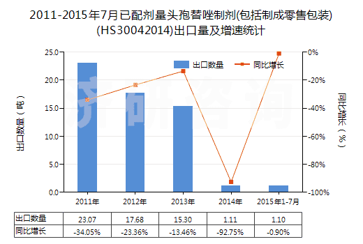 2011-2015年7月已配劑量頭孢替唑制劑(包括制成零售包裝)(HS30042014)出口量及增速統(tǒng)計